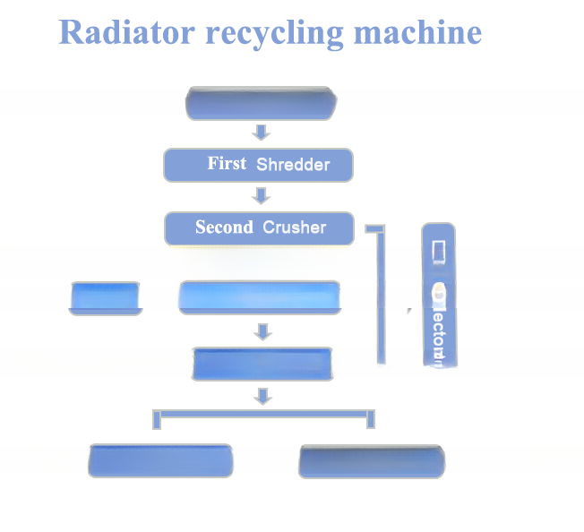 AC Air Conditioner Radiator Aluminum Copper Separator Shredder Recycling Machine in Japan and South Korea