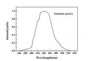 Er-CaF2 Emission spectra