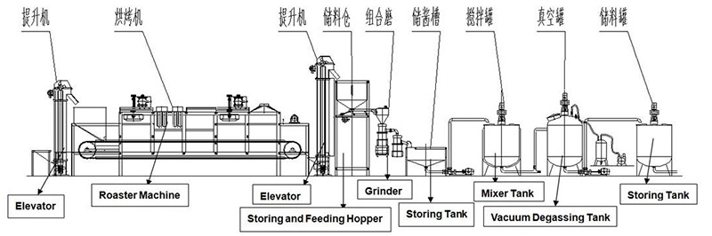 Peanut Butter Production Process