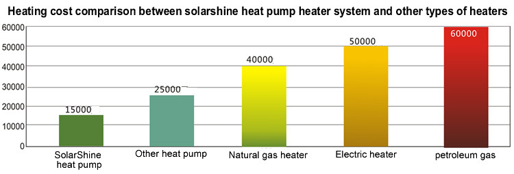 Golden Color Commercial Heat Pump Water Heater 5 KW Heating Capacity
