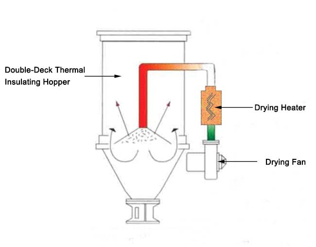 Multipurpose Dehumidified Hot Air Dryer Wear Resistant Flexible Installation