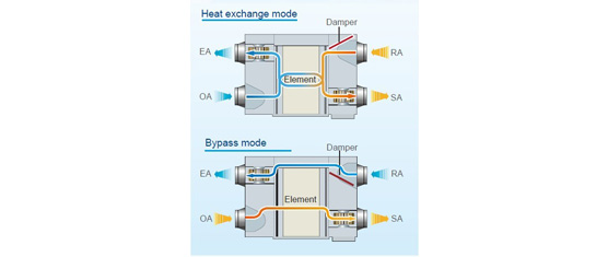 The heat recovery ventilator(HRV) SYSTEM