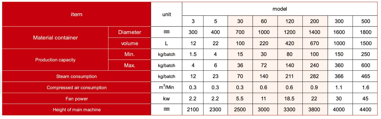 60kg 100kg Vertical Fluid Bed Dryer Fluid Bed Machine For Medicine Processing