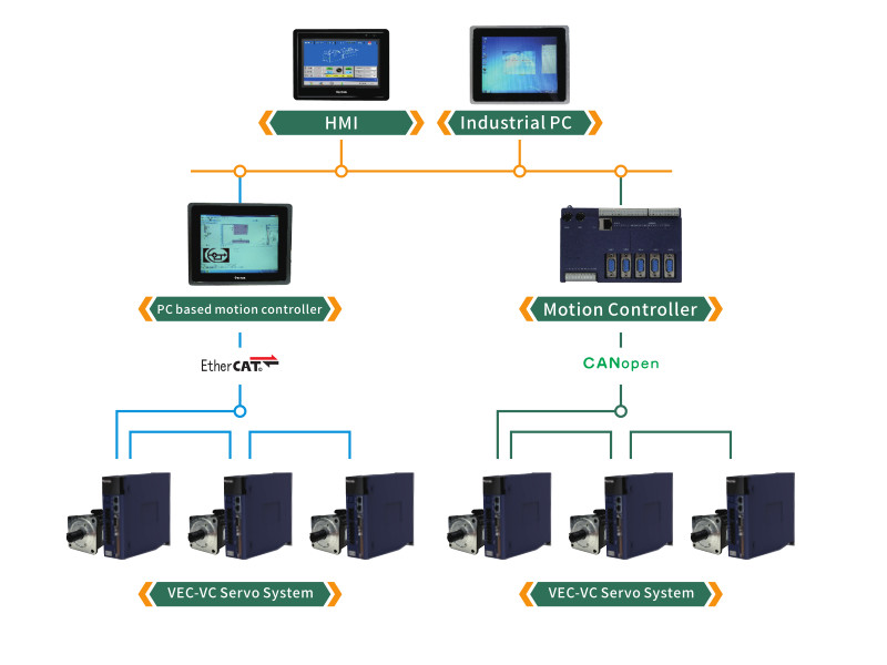 380V 18.5KW Closed Loop Stepper Driver With Free Encoder Cable