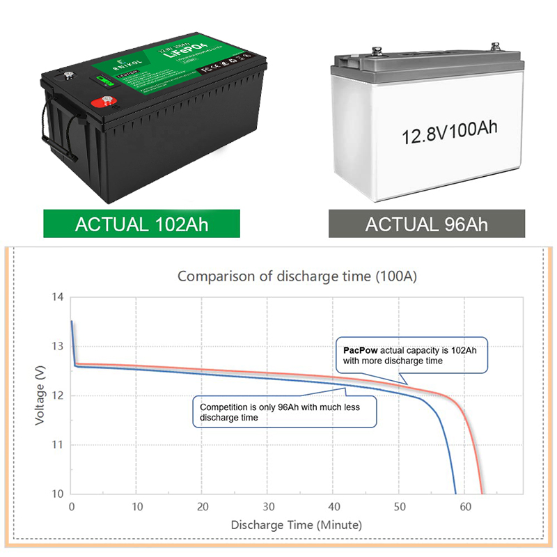 Lithium Ion RV LiFePo4 Battery 12.8V 12V 250ah 300ah 3.2V 280Ah 304Ah