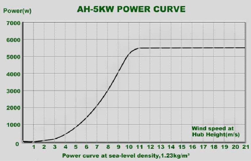 5KW 10KW 20KW 30KW Low Start Wind Speed Pitch Control Wind Turbine Horizontal Wind Generator