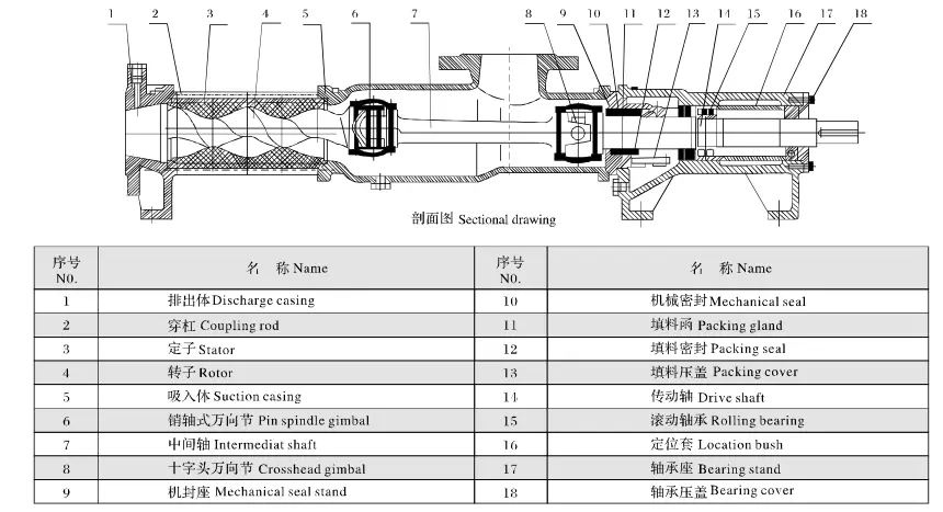 screw pump parts details