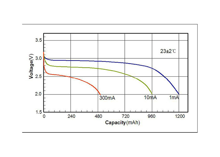 Flexible size primary lithium pouch cell for electronic shelf Edge labels & Digital Labels