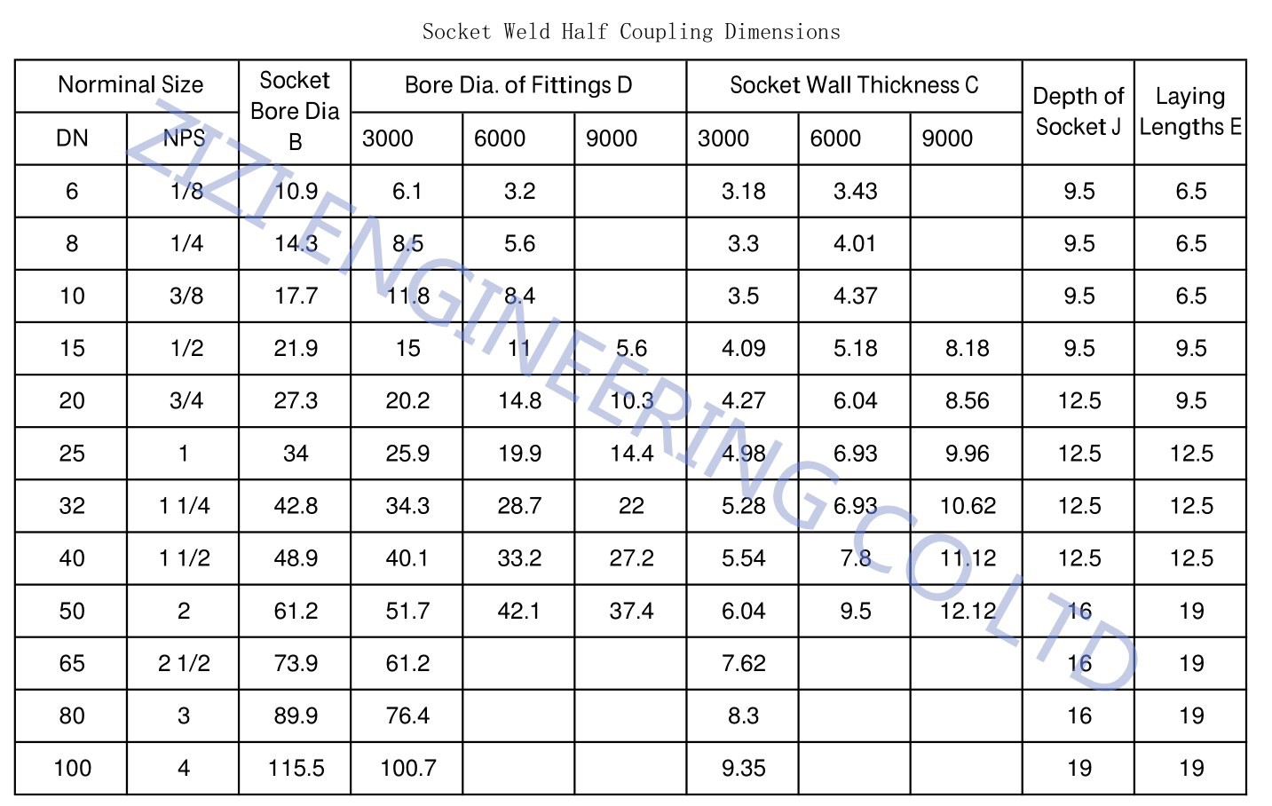 Socket Weld Half Coupling ASTM A182 F22 1 1/2”3000lb Forged Steel Pipe Fittings