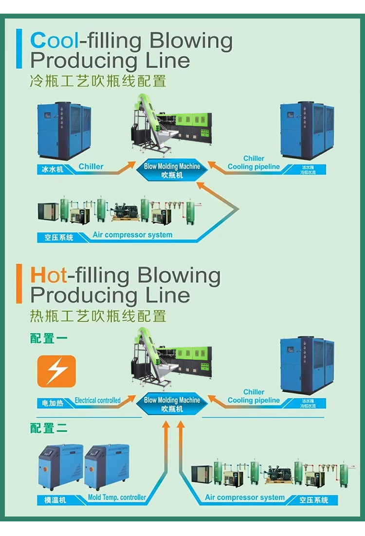 High Speed Full Automatic 2 Cavity 3 Cavity PET Bottle Blowing Machine