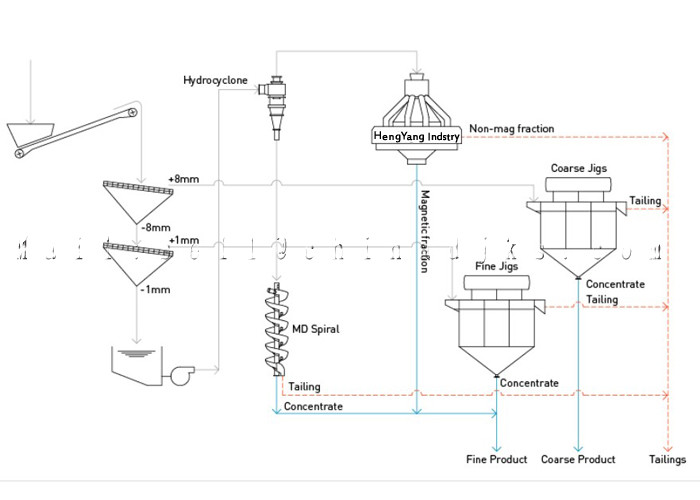 500TPD 3000TPD Iron ore Crushing Washing Grinding Mineral Processing Plant
