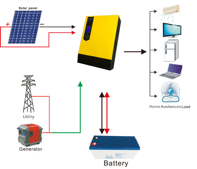 Pure Sine Wave Off Grid House Solar System Smart Lithium Battery Charger