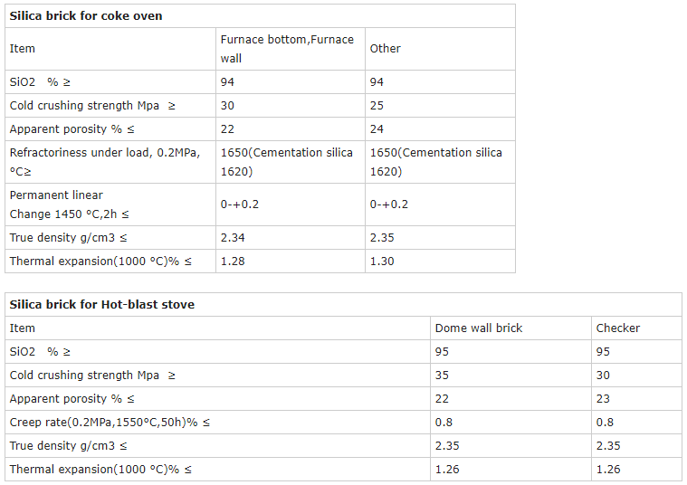 Hot Blast Furnace Checker Silica Brick with SiO2 Content 95% and Refractoriness 1790C