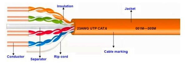 Outdoor UTP Bulk CAT6 Ethernet Cable PVC+PE Dual Sheath 23AWG 2500V