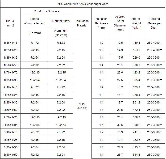 Duplex Cores Aerial Bundled ABC Cable ACSR Conductor For Overhead Power System