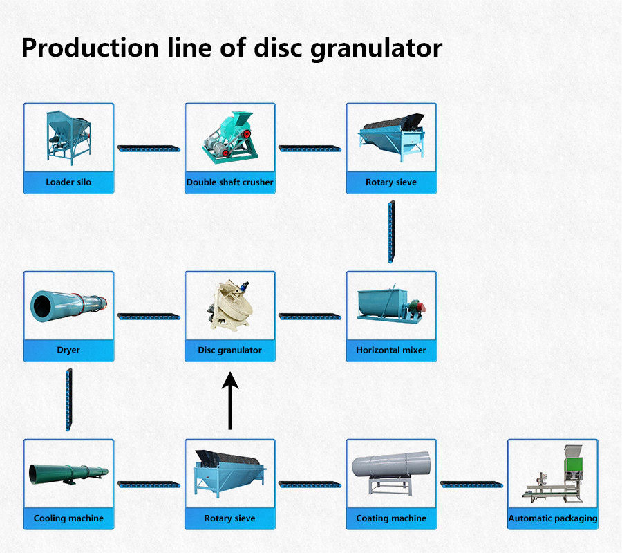 Organic fertilizer production line Compound fertilizer production line NPK production line Blended fertilizer production line