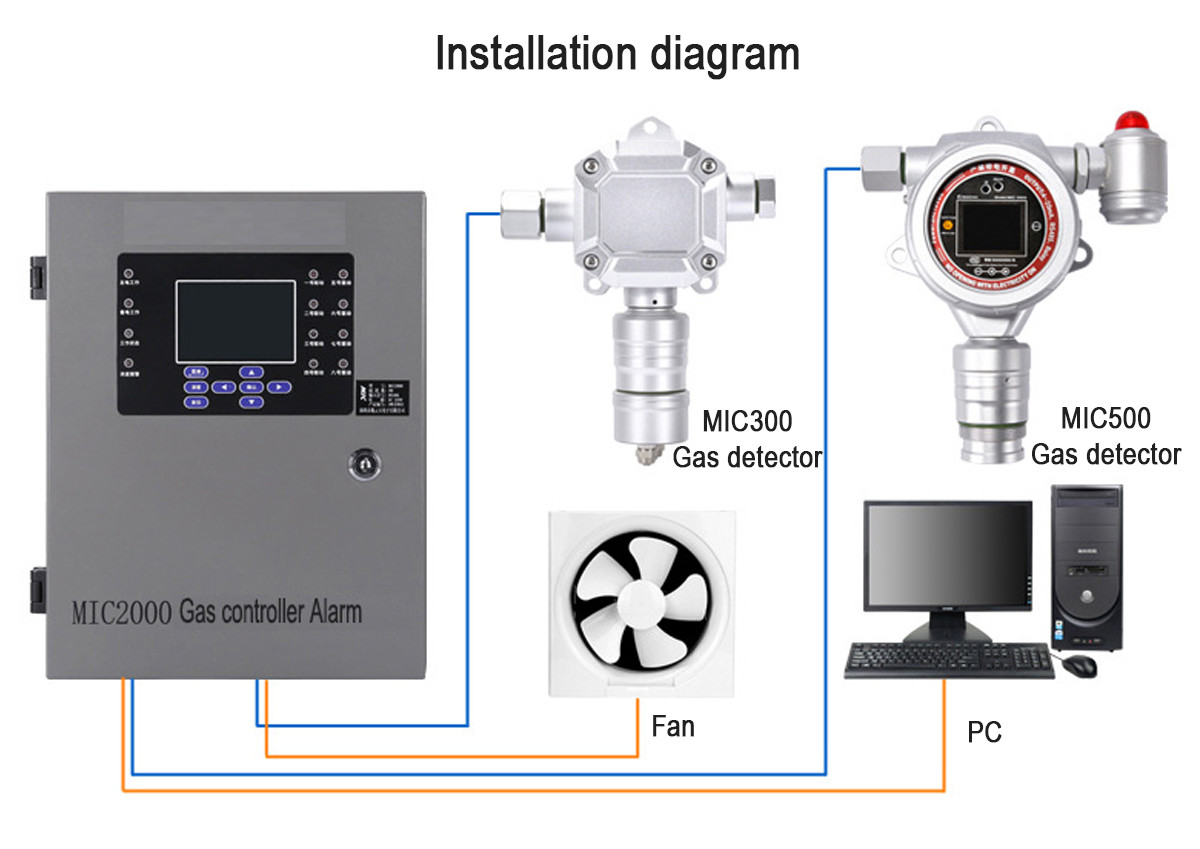 Toxic And Harmful Fixed Gas Detector Continuous Online Monitoring Mic500s High Accuracy