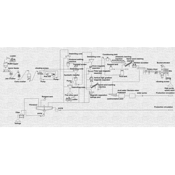 High Purity Quartz Sand Production Line For Artificial Fiber Glass Industry