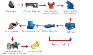 Buy cheap Gravity Separation Plant Ball Mill Concentrator Ore Dressing Equipment product