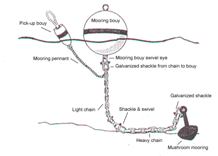 100kg Foam Filled Mooring Buoys , Ship Mooring Buoys With Chain Support