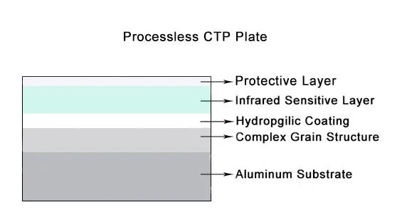 Chemical Free Offset Printing Aluminum Thermal CTP Plate Without Processing
