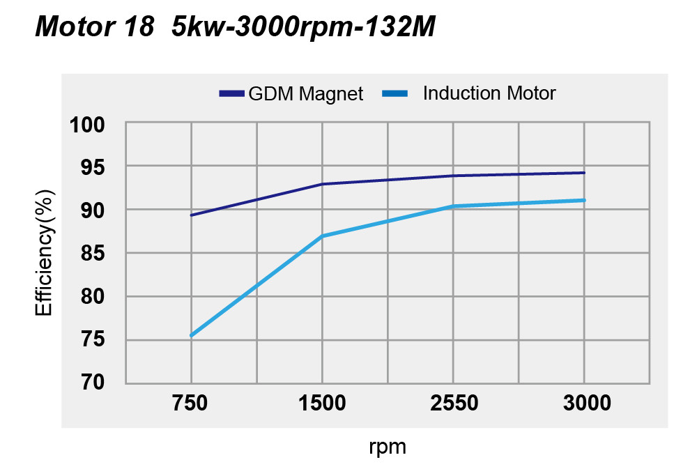 1MW 2MW 3 Phase Permanent Magnet Motor Customized Low Speed
