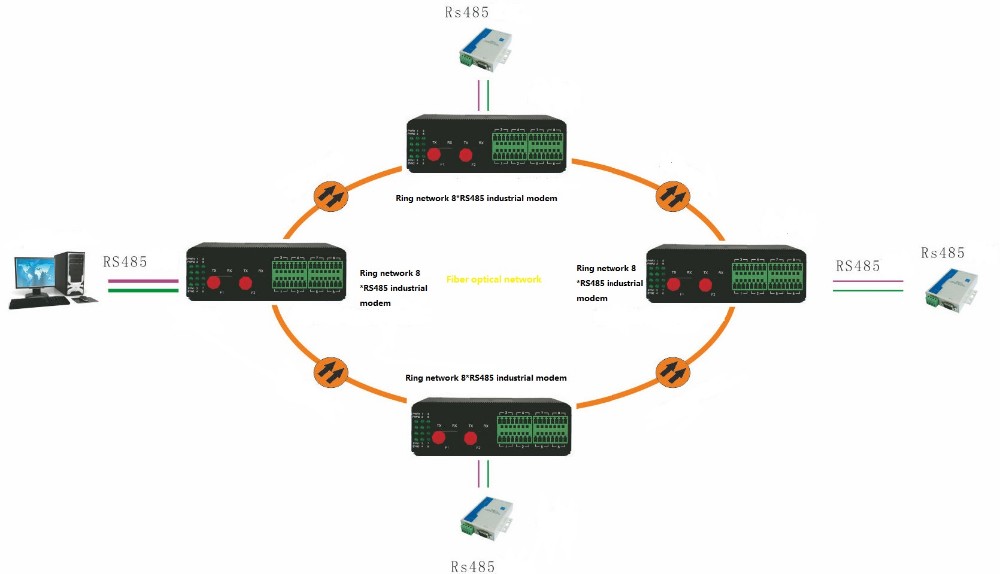 Industrial Ring Network 8*RS485 Fiber Modem