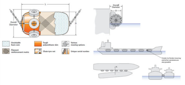 Wire Net EVA Foam Fender Spray Polyurea Elastomer Maintenance Free Boat Mooring Fenders