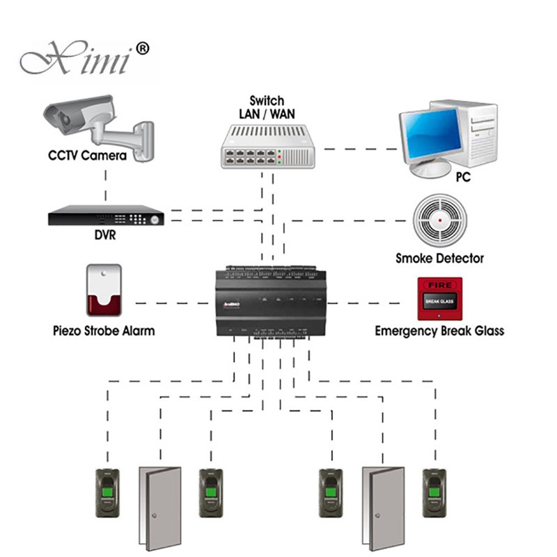 INBIO260 2 Doors Access Control System 3000 Fingerprint Capacity 32M RAM