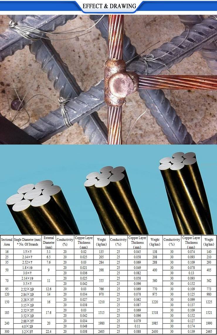 Solid Strands Bare Hard Drawn Copper Conductor Pvc Insulated Flexible Oxygen Free