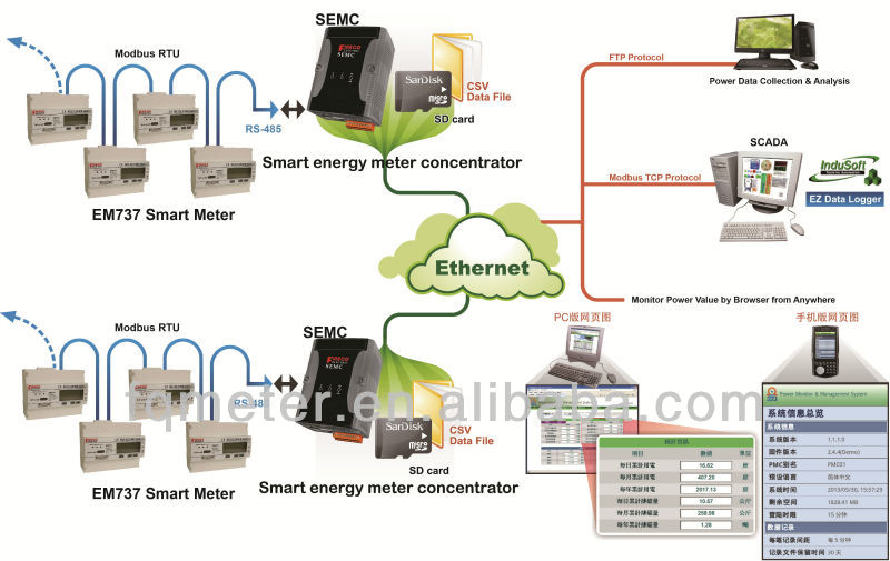 MID Approved Three-Phase Modbus Energy Meter EM737 CT 3*230/400V 10 100 A