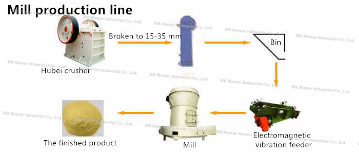 Precision Grinding Mill Machine , High Pressure Suspension Roller Type Raymond Mill