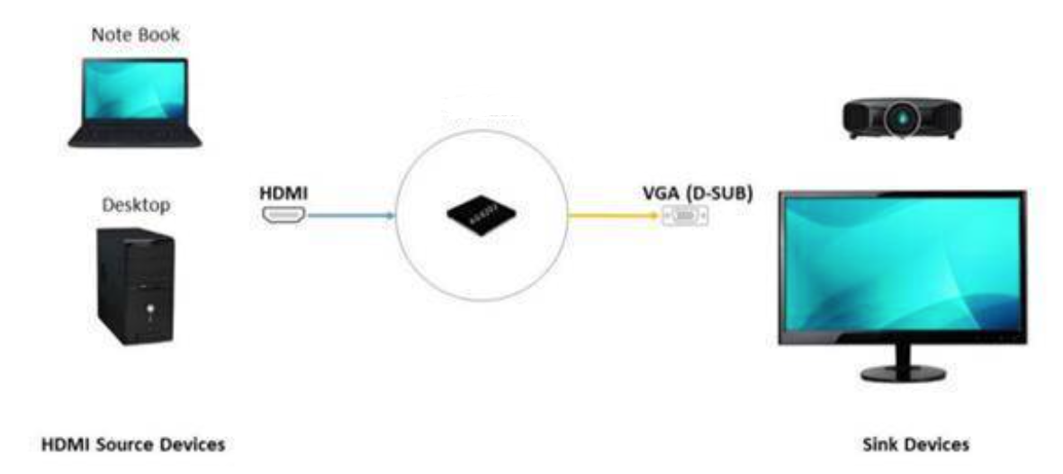 HDMI to VGA converter solution IC chip development