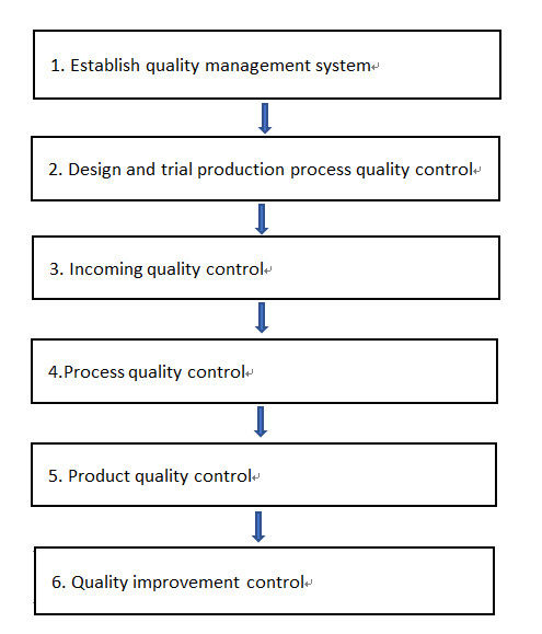 sungallon plastic (heyuan) company limited quality control 0