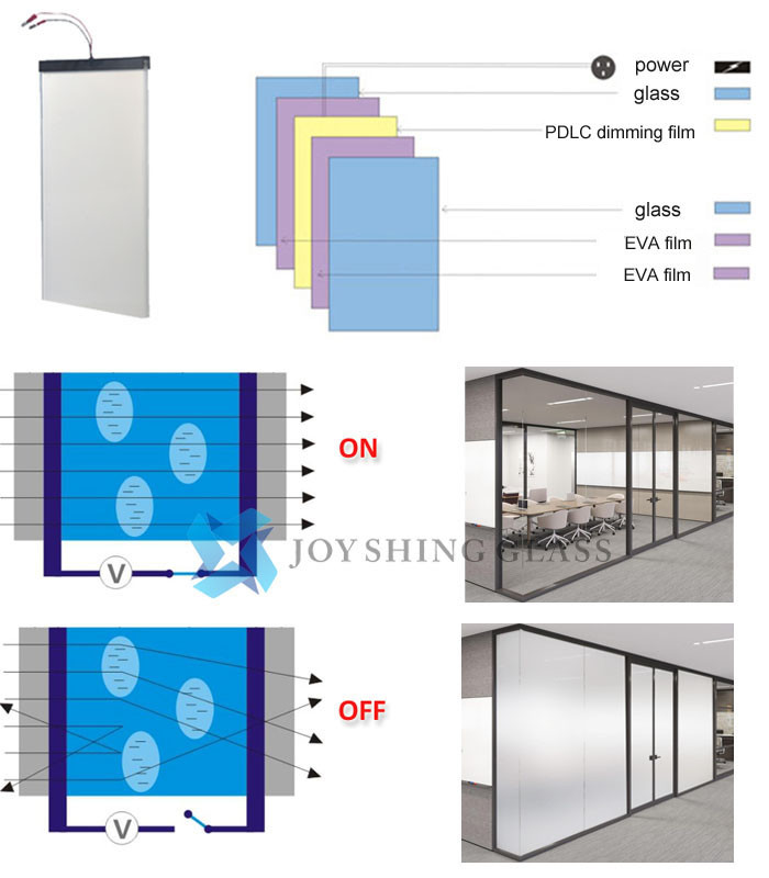 The structure and privacy effect of smart dimming glass