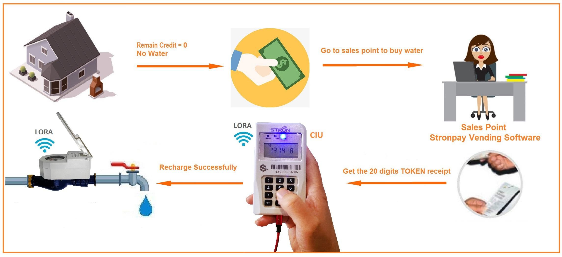 IP68 R160 Residential Smart Water Meter STS Certificated