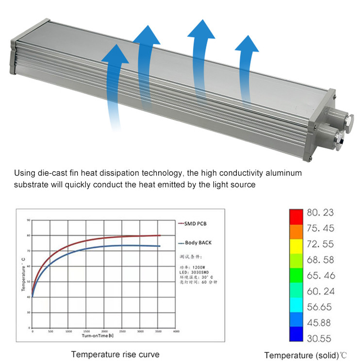 IP66 ATEX Explosion Proof Linear Light For Industrial 50w 100w 200w