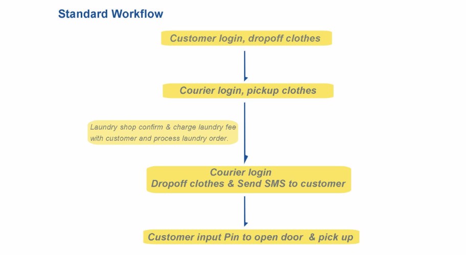 Touch Screen Smart Laundry Locker For 24/7 Dry Clean Service With SMS Sending Function
