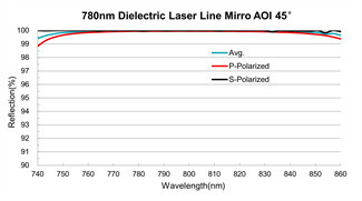 BK7 Optical Mirrors Dielectric Laser Line Mirror 4th Harmonic Wavelengths
