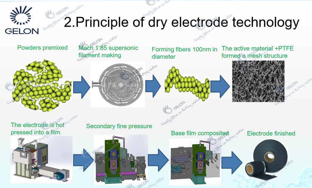 Dry Electrode Making Machine Hot Pressing Film Forming Machine Coating Machine