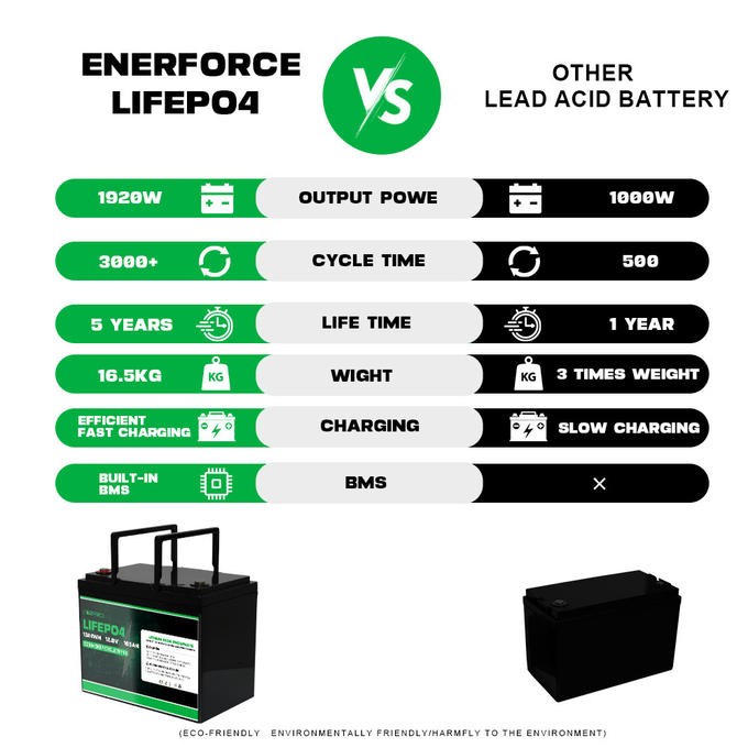 OEM LFP 12V LiFePO4 Battery 100Ah 11.6kg For Solar Energy Storage