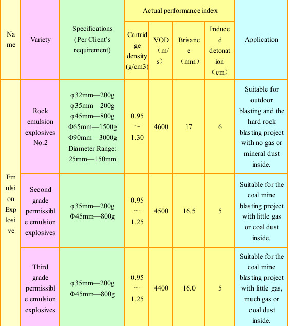 White Solid Briquette Colloidal Emulsion Explosive For Mining GB180952000