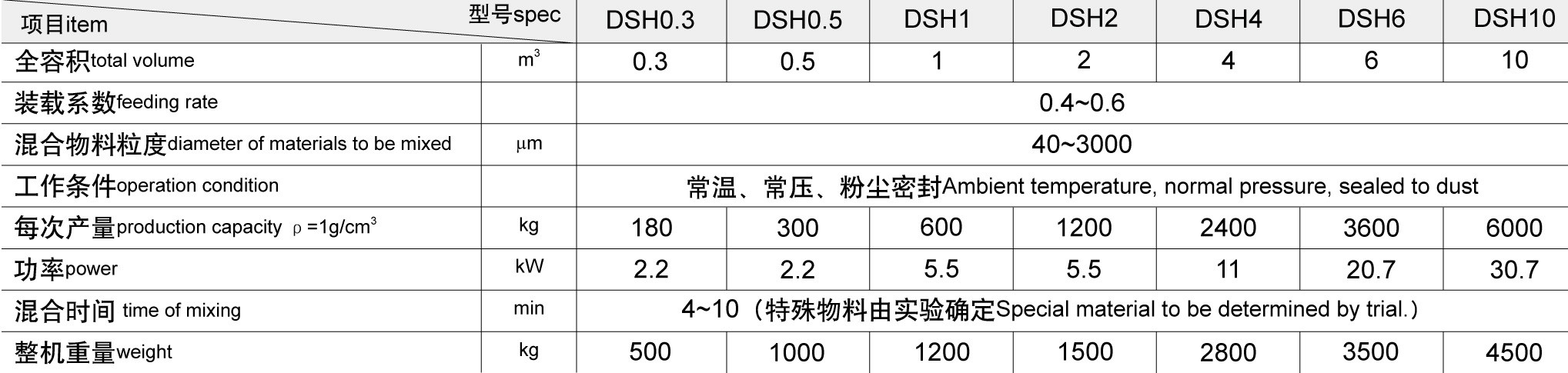 Powder Double Conical Mixing Machine , Industrial Mixing Equipment In SUS304
