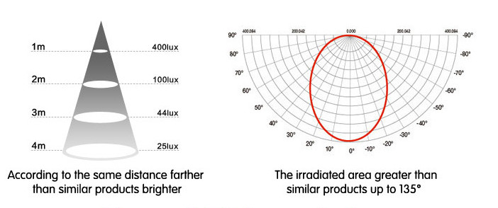 high lumen outdoor led flood light 300w led flood light 0.95 power factor 120°Beam Angle
