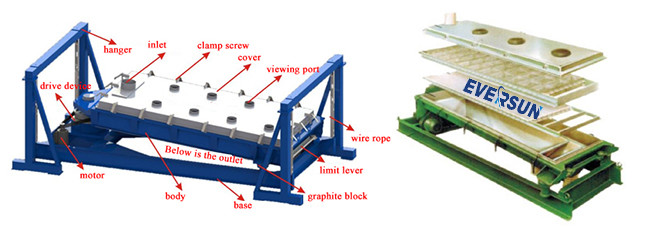 2-150T/H Capacity Gyratory Screening Machine With 12mm To 40 Microns Screen Size