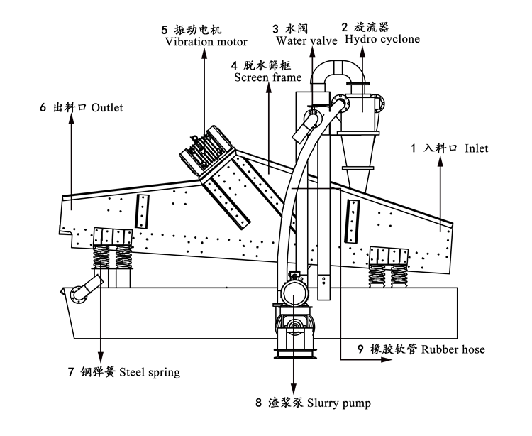 High Efficiency Sand Recycling Machine , Stone Recycling Machine For Artificial Sand Plant