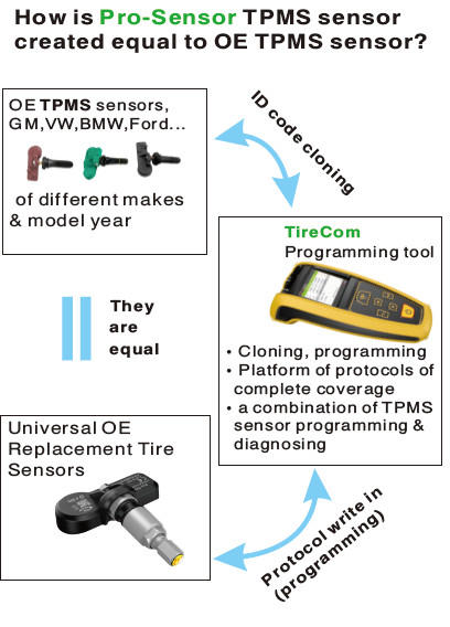 Weathering Resistant 433Mhz AUZONE Universal TPMS Sensors