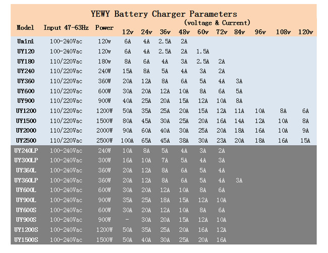 12V 40A Smart Electric Car Battery Charger Intelligent Charging Long Lasting Power