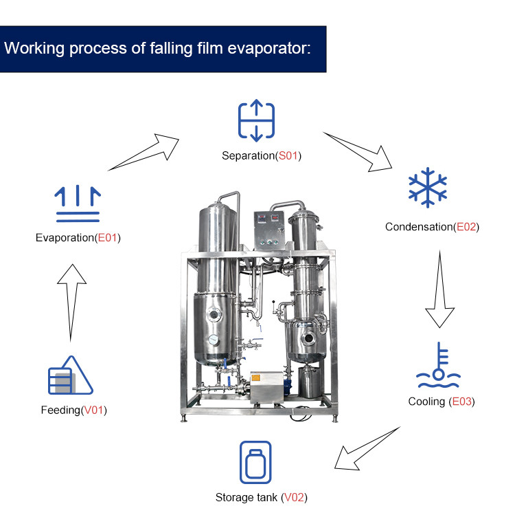 High Evaporation Speed Stainless Steel Falling Film Evaporator
