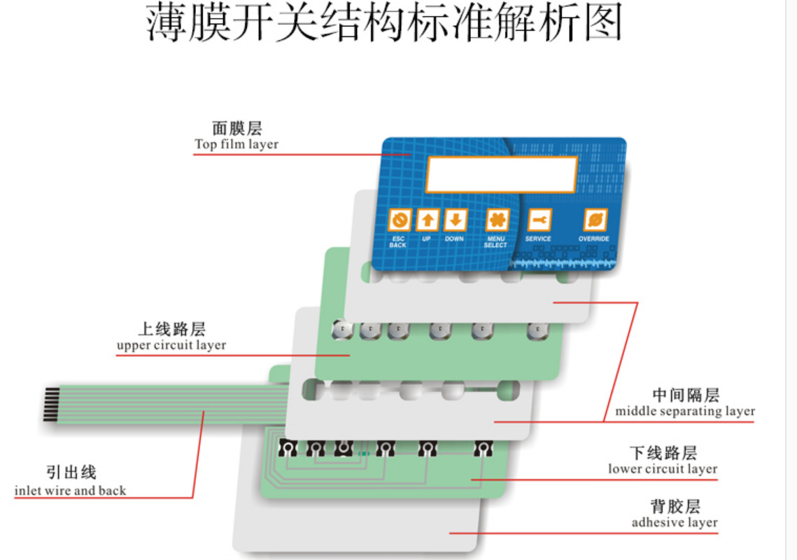 Membran Microswitch Water Resistant Keyboard 4 * 4 Matrix 16 Key 7P Connection
